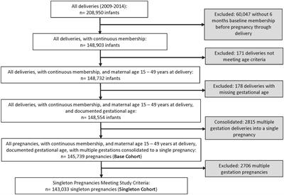 Identifying hypertensive disorders of pregnancy, a comparison of two epidemiologic definitions